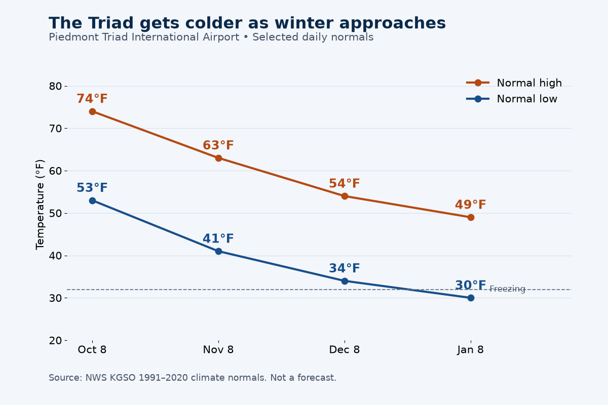 Normal daily highs and lows at Piedmont Triad International Airport: October 8, 74 and 53 degrees; November 8, 63 and 41; December 8, 54 and 34; January 8, 49 and 30.